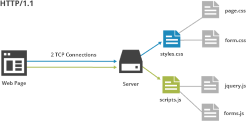 Tăng tốc website với HTTP/2