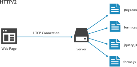 Tăng tốc website với HTTP/2