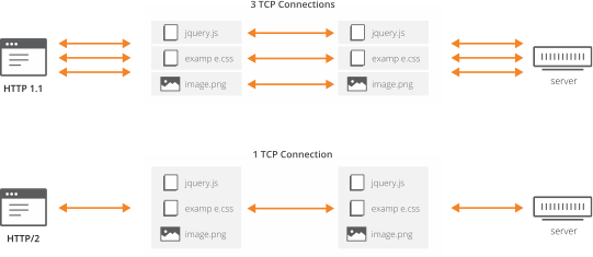 Minh họa HTTP/2 giúp tăng tốc tải website